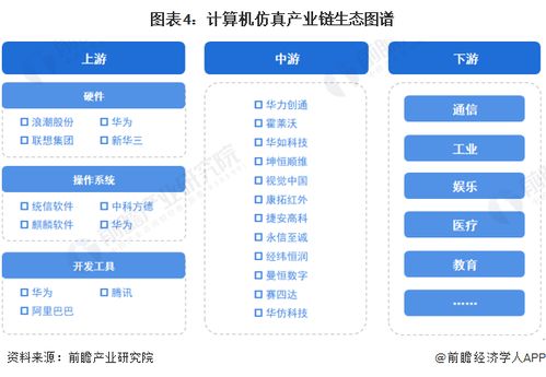 預(yù)見2023 中國計算機仿真行業(yè)全景圖譜——市場規(guī)模、競爭格局與發(fā)展趨勢